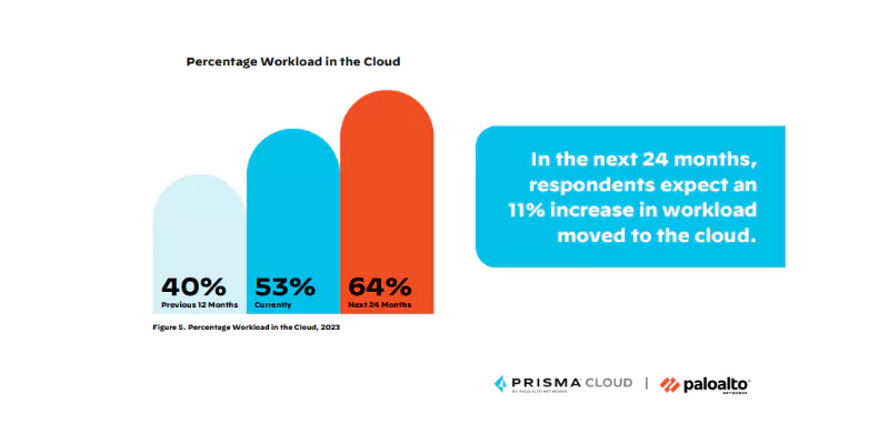 Cloud Security Trends: A Shifting Landscape