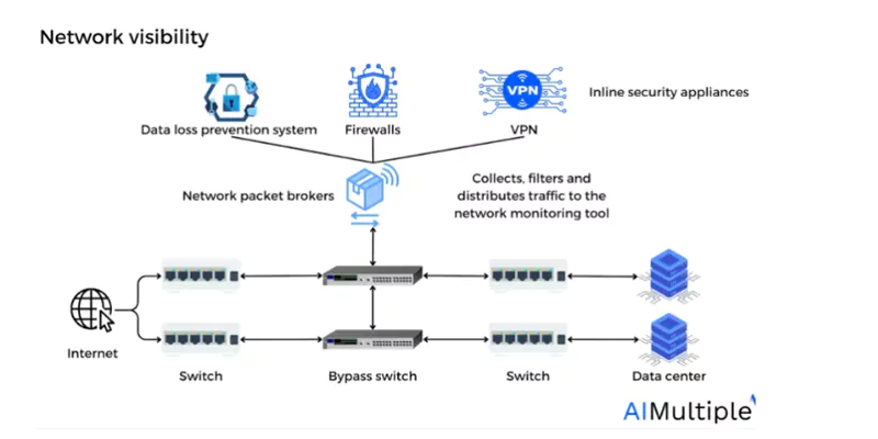 Network Visibility Monitoring Guide Illustration